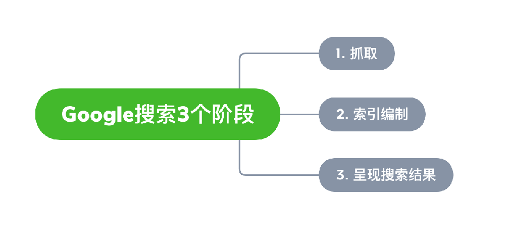 灵武市网站建设,灵武市外贸网站制作,灵武市外贸网站建设,灵武市网络公司,Google的工作原理？